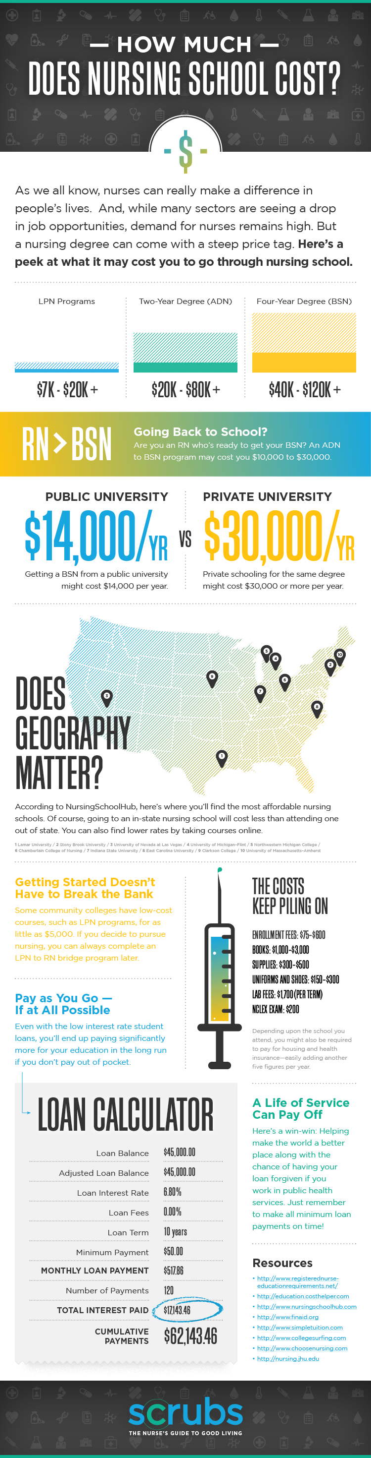 Infographic How Much Does Nursing School Cost Scrubs The Leading 