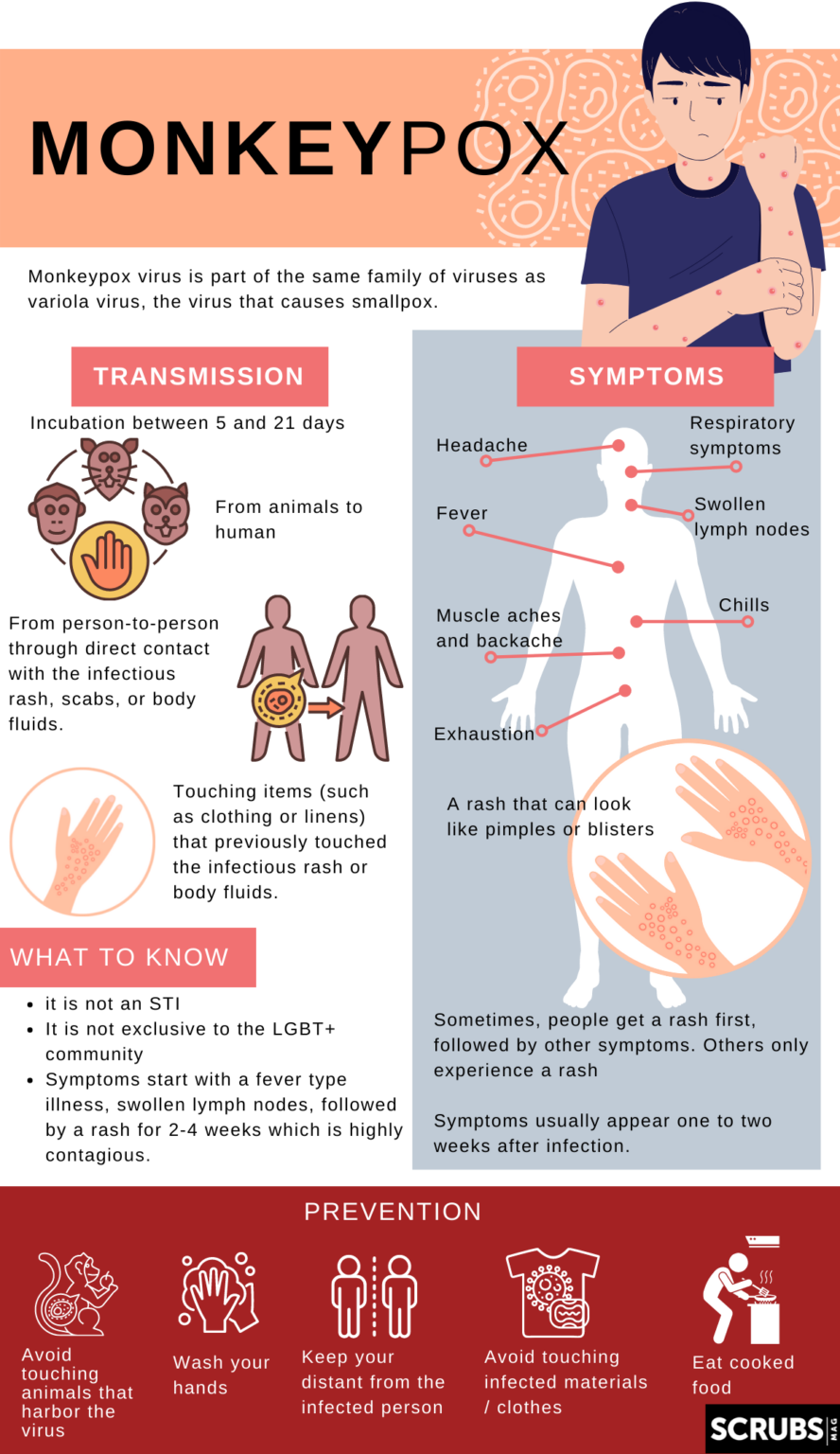 Monkeypox State of Emergency: What You Need to Know - Scrubs | The ...