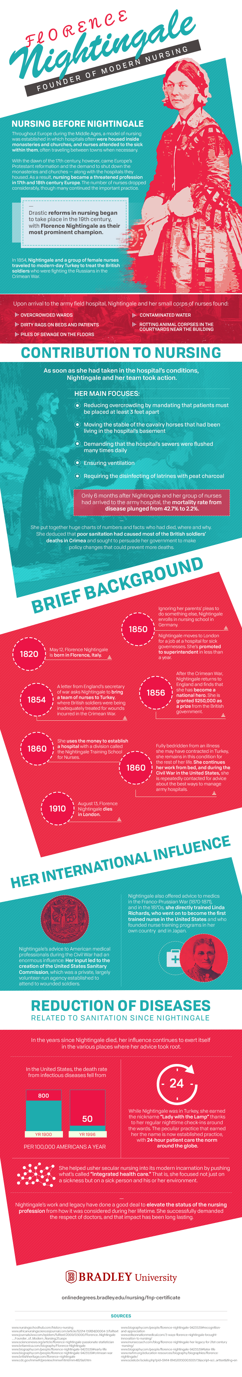 Florence Nightingale Founder Of Modern Nursing Infographic