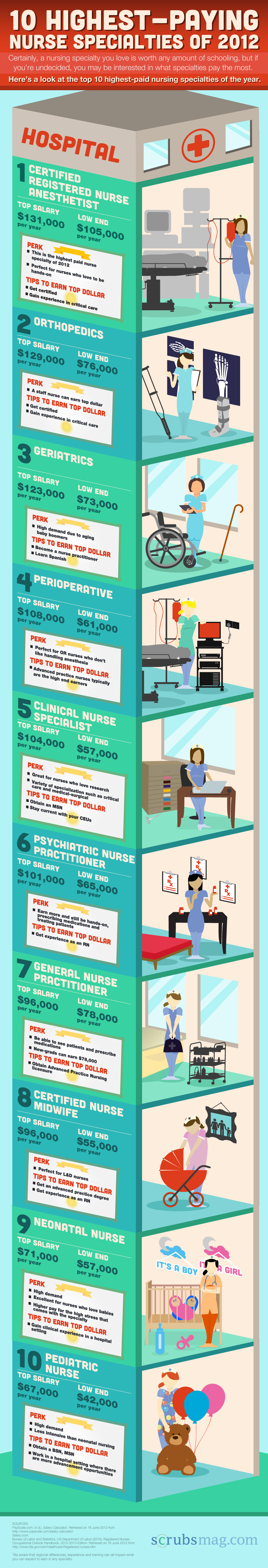 Highest paying Nurse Specialties Scrubs The Leading Lifestyle 