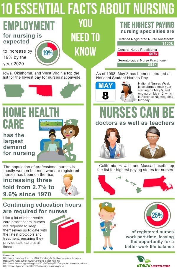 Infographic-Top-Essential-Facts-About-Nursing-You-Need-To-Know