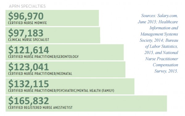 Mental Health Nurse Practitioner Salary Dnp Vs Ph D In Nursing Vs Md