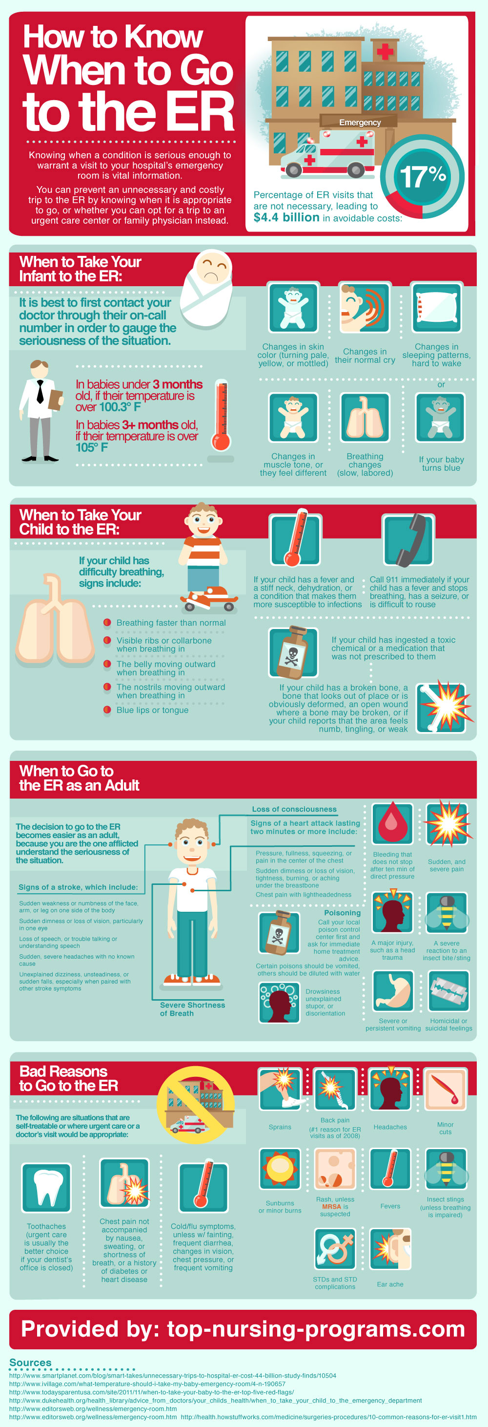 How To Know When To Go To The Emergency Room Infographic Scrubs 